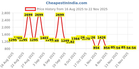 myntra.com Snasta Block Heel Peep Toes snasta Price History Graph from 16 Aug 2025 to 21 Nov 2025