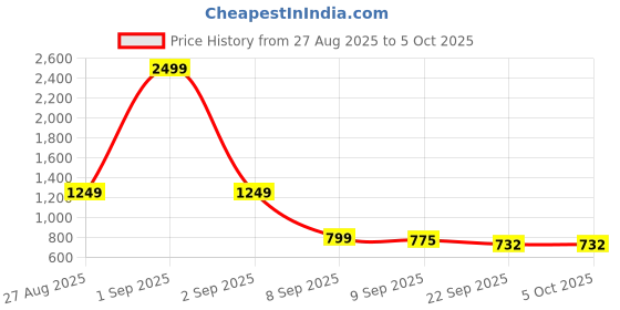 myntra.com Snasta Block Heel Peep Toes snasta Price History Graph from 27 Aug 2025 to 4 Oct 2025