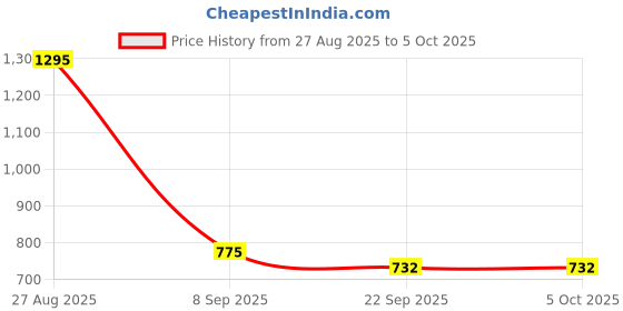 myntra.com Snasta Block Heel Peep Toes with Buckles snasta Price History Graph from 27 Aug 2025 to 4 Oct 2025