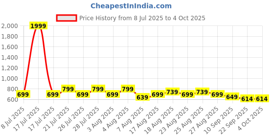 myntra.com Snasta Block Mules snasta Price History Graph from 8 Jul 2025 to 4 Oct 2025