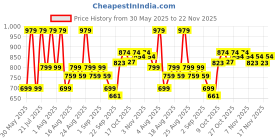 myntra.com Snasta Block Pumps snasta Price History Graph from 30 May 2025 to 22 Nov 2025