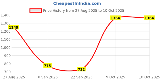 myntra.com Snasta Block Sandals snasta Price History Graph from 27 Aug 2025 to 9 Oct 2025
