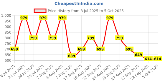 myntra.com Snasta Block Sandals with Buckles snasta Price History Graph from 8 Jul 2025 to 4 Oct 2025