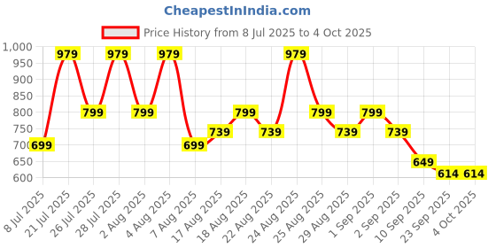 myntra.com Snasta Embellished Party Block Mules snasta Price History Graph from 8 Jul 2025 to 4 Oct 2025