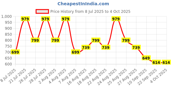 myntra.com Snasta Embellished Party Block Mules snasta Price History Graph from 8 Jul 2025 to 4 Oct 2025
