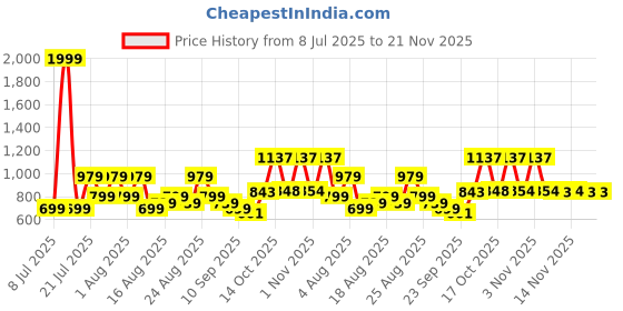 myntra.com Snasta Embellished PU Party Wedge Sandals snasta Price History Graph from 8 Jul 2025 to 21 Nov 2025