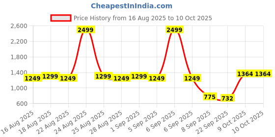 myntra.com Snasta Open Toe Block Heel Sandals with Buckles snasta Price History Graph from 16 Aug 2025 to 9 Oct 2025