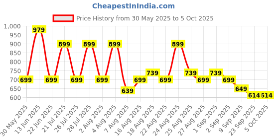 myntra.com Snasta Regular Block Mules with Bows snasta Price History Graph from 30 May 2025 to 4 Oct 2025