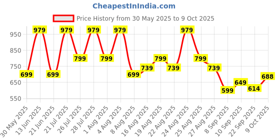 myntra.com Snasta Solid Mid-Top Block Sandals snasta Price History Graph from 30 May 2025 to 9 Oct 2025