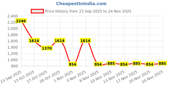 myntra.com Snasta Striped Casual Open Back Slim Mules snasta Price History Graph from 23 Sep 2025 to 24 Nov 2025