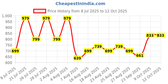 myntra.com Snasta Wedge Sandals snasta Price History Graph from 8 Jul 2025 to 9 Oct 2025