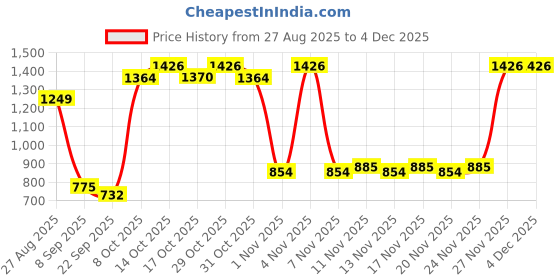 myntra.com Snasta Women Block Heels Peep Toes snasta Price History Graph from 27 Aug 2025 to 4 Dec 2025