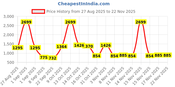 myntra.com Snasta Women Block Heels Sandals with Buckles snasta Price History Graph from 27 Aug 2025 to 22 Nov 2025