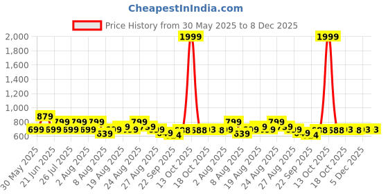 myntra.com Snasta Women Block Mules snasta Price History Graph from 30 May 2025 to 8 Dec 2025