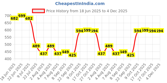 myntra.com Snasta Women Open Toe Flats snasta Price History Graph from 18 Jun 2025 to 4 Dec 2025