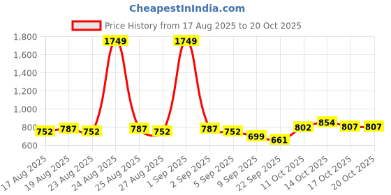 myntra.com Snasta Women Open Toe Flats snasta Price History Graph from 17 Aug 2025 to 17 Oct 2025