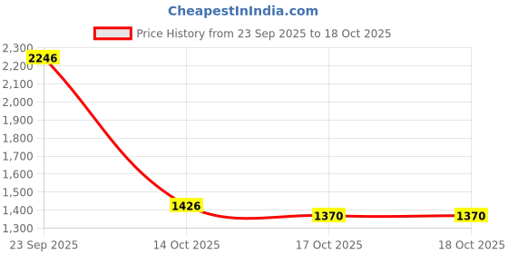 myntra.com Snasta Women Open Toe Party Block Sandals snasta Price History Graph from 23 Sep 2025 to 18 Oct 2025