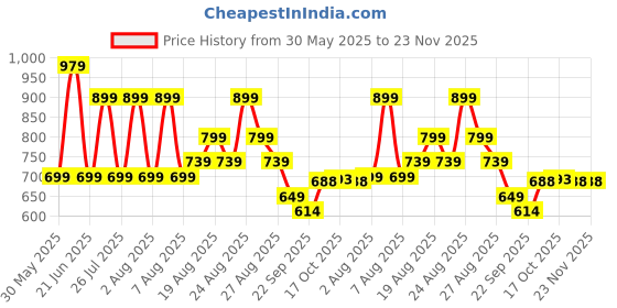 myntra.com Snasta Women Solid Regular Transparent Block Heel Mules snasta Price History Graph from 30 May 2025 to 23 Nov 2025