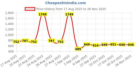 myntra.com Snasta Women Textured Open Toe Flats snasta Price History Graph from 17 Aug 2025 to 25 Nov 2025