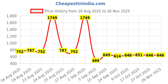 myntra.com Snasta Women Textured Open Toe Flats snasta Price History Graph from 16 Aug 2025 to 25 Nov 2025
