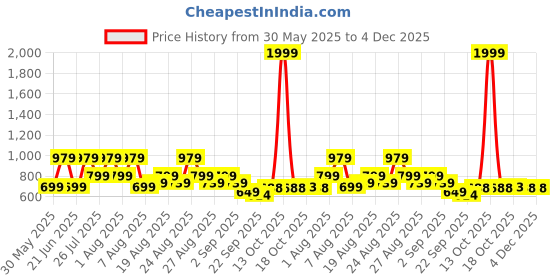 myntra.com Snasta Women TPR Solid Block Mules Heels snasta Price History Graph from 30 May 2025 to 4 Dec 2025