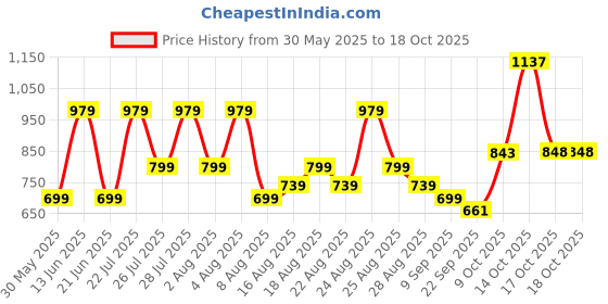myntra.com Snasta Women TPR Solid Open Toe Block Mules Heels snasta Price History Graph from 30 May 2025 to 17 Oct 2025