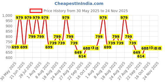 myntra.com Snasta Women Transparent Block Heels snasta Price History Graph from 30 May 2025 to 24 Nov 2025