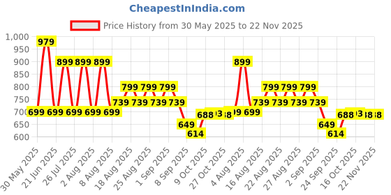 myntra.com Snasta Women's Transparent Block Heels snasta Price History Graph from 30 May 2025 to 22 Nov 2025
