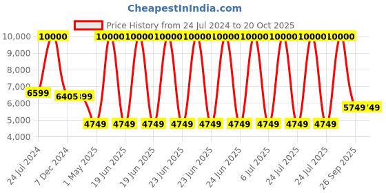 myntra.com SNEAKARE 5 Pieces Black Front Drop Crate Shoe Storage Organizers sneakare Price History Graph from 24 Jul 2024 to 20 Oct 2025