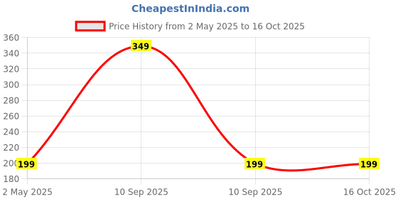 myntra.com SNEAKARE Adults Quick Foam Cleaner ShoeCare sneakare Price History Graph from 2 May 2025 to 16 Oct 2025