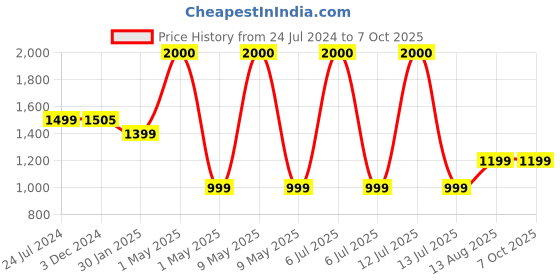 myntra.com SNEAKARE Black Front Drop Crate Shoe Storage Organizers sneakare Price History Graph from 24 Jul 2024 to 7 Oct 2025