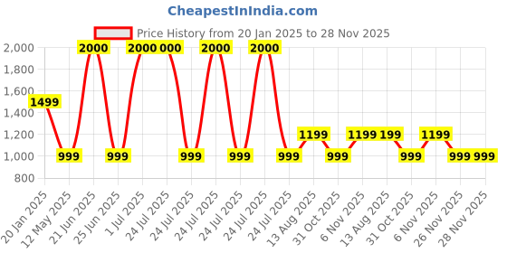 myntra.com SNEAKARE Black Set of 1 Super Strong Shoes Organiser Organisers sneakare Price History Graph from 20 Jan 2025 to 28 Nov 2025