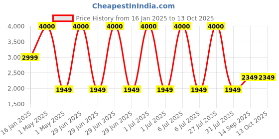 myntra.com SNEAKARE Grey Set of 2 Super Strong Shoes Organiser Organisers sneakare Price History Graph from 16 Jan 2025 to 13 Oct 2025