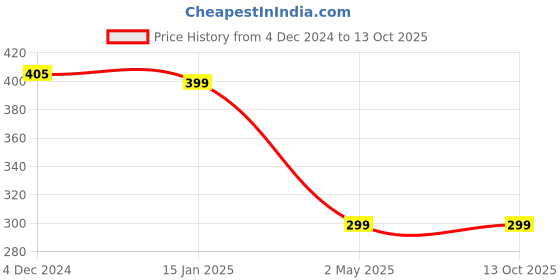 myntra.com SNEAKARE Pairs Crease Protector For Sneakers sneakare Price History Graph from 4 Dec 2024 to 12 Oct 2025