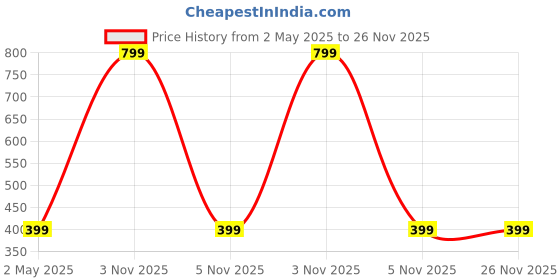 myntra.com SNEAKARE Quick Kit With Towel Shoe Care sneakare Price History Graph from 2 May 2025 to 25 Nov 2025