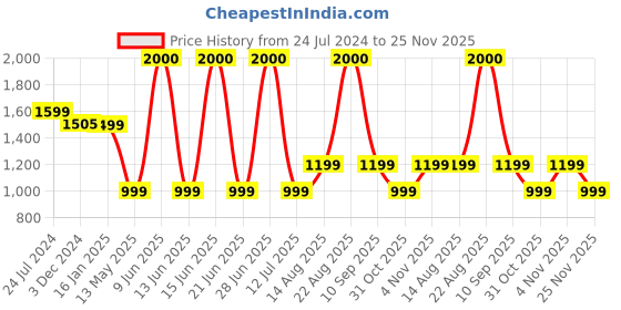 myntra.com SNEAKARE Red Shoe Storage Organizers sneakare Price History Graph from 24 Jul 2024 to 24 Nov 2025