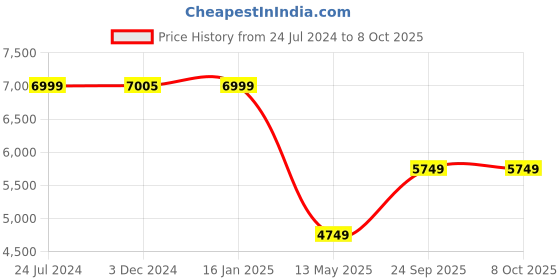 myntra.com SNEAKARE Set Of 5 Red Shoe Storage Organizer sneakare Price History Graph from 24 Jul 2024 to 8 Oct 2025