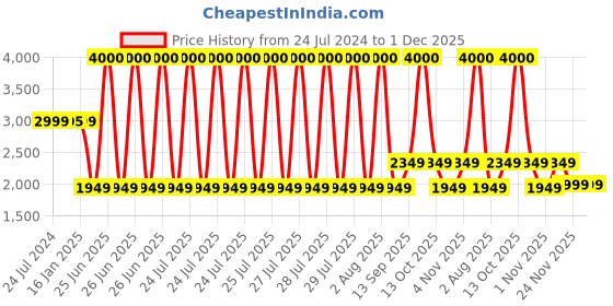 myntra.com SNEAKARE Transparent 2 Pieces Shoe Storage Organizer sneakare Price History Graph from 24 Jul 2024 to 1 Dec 2025