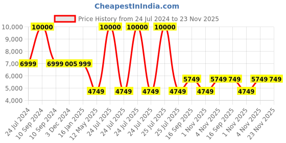 myntra.com SNEAKARE Transparent 5 Pieces Crate Shoe Storage Organizers sneakare Price History Graph from 24 Jul 2024 to 23 Nov 2025