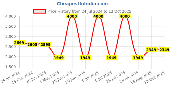 myntra.com SNEAKARE Unisex Black Pack of 2 Front Drop Shoe Storage Organizer sneakare Price History Graph from 24 Jul 2024 to 12 Oct 2025