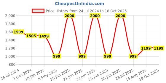 myntra.com SNEAKARE White & Transparent Shoe Storage Organizer sneakare Price History Graph from 24 Jul 2024 to 17 Oct 2025