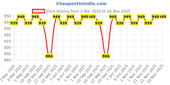 myntra.com sneakers villa Block Heel Pumps with Bows sneakers villa Price History Graph from 2 Mar 2025 to 24 Nov 2025