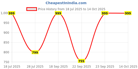myntra.com sneakers villa Block Heel Sandals sneakers villa Price History Graph from 18 Jul 2025 to 14 Oct 2025