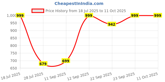 myntra.com sneakers villa Block Heel Sandals sneakers villa Price History Graph from 18 Jul 2025 to 10 Oct 2025