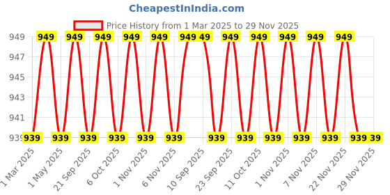 myntra.com sneakers villa Block Mules sneakers villa Price History Graph from 1 Mar 2025 to 29 Nov 2025