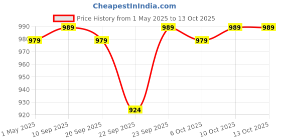 myntra.com sneakers villa Block Sandals sneakers villa Price History Graph from 1 May 2025 to 13 Oct 2025