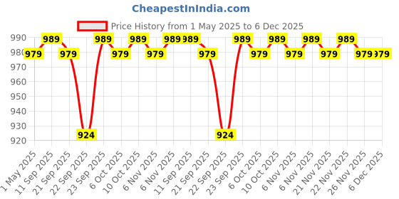 myntra.com sneakers villa Block Sandals sneakers villa Price History Graph from 1 May 2025 to 5 Dec 2025