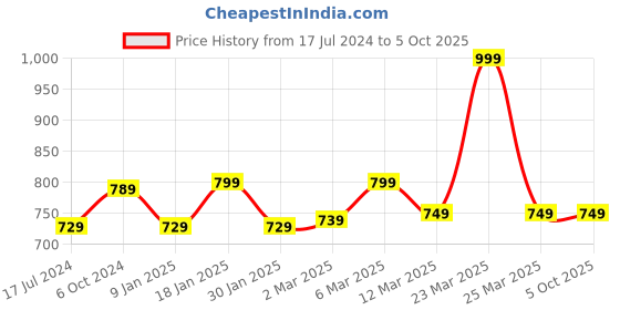 myntra.com sneakers villa Braided Leather Open Toe Flats With Backstrap sneakers villa Price History Graph from 17 Jul 2024 to 5 Oct 2025