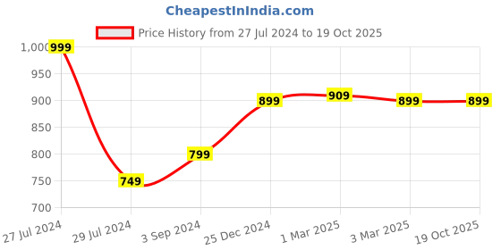 myntra.com sneakers villa  Comfortable & Trendy Casual Flats sneakers villa Price History Graph from 27 Jul 2024 to 19 Oct 2025