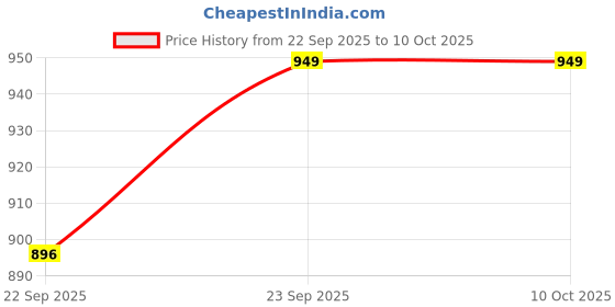 myntra.com sneakers villa Embellished Block Mules with Bows sneakers villa Price History Graph from 22 Sep 2025 to 9 Oct 2025